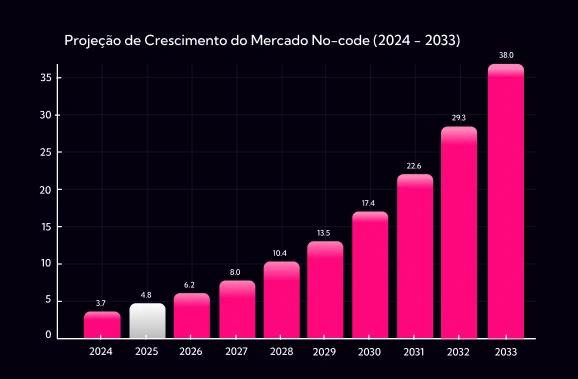 Gráfico Crescimento NoCode